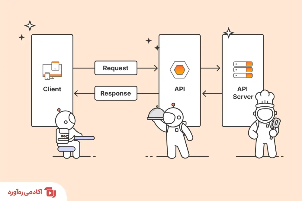 api چگونه کار می‌کند؟